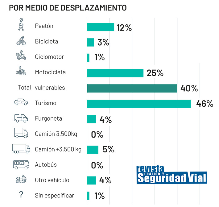 infografia-balance-verano-dlirios-medio-de-desplazamiento