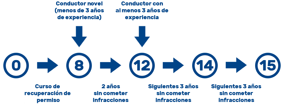 Resumen de 26 artículos: como recuperar puntos del carnet [actualizado recientemente]