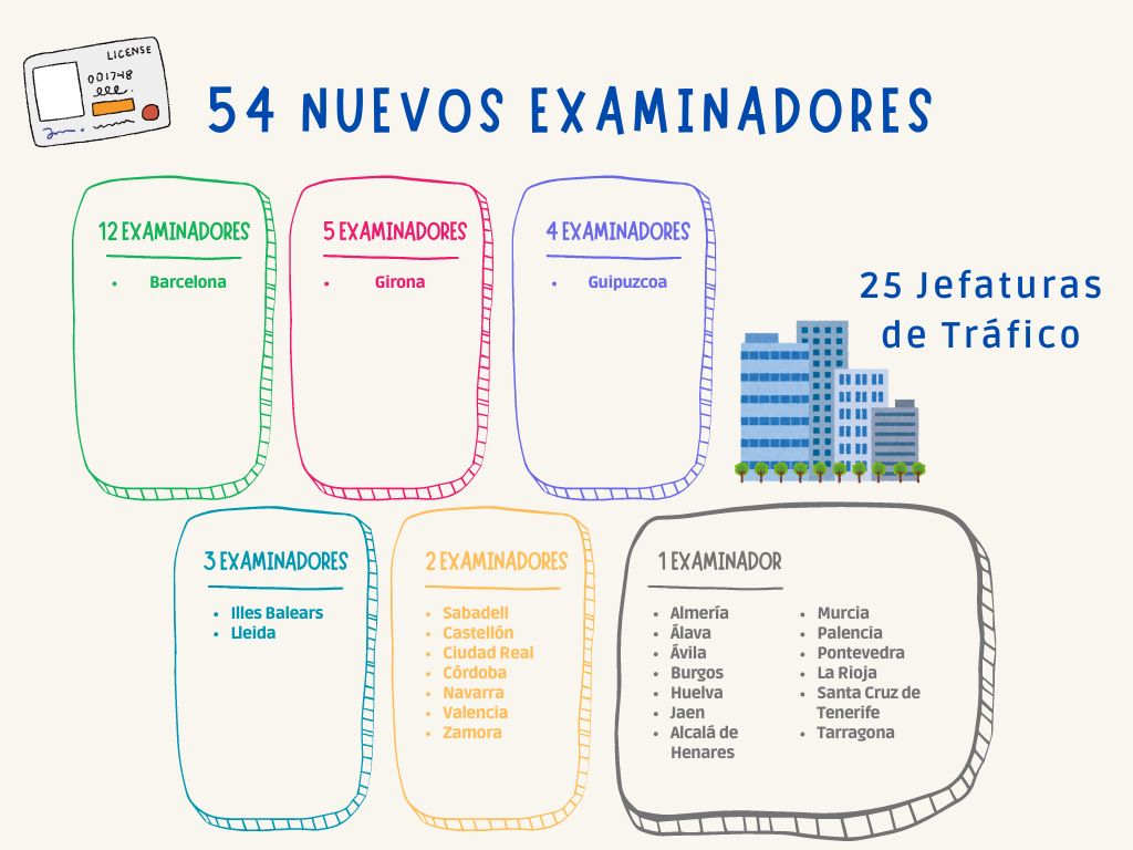 Infografía de los 54 examinadores