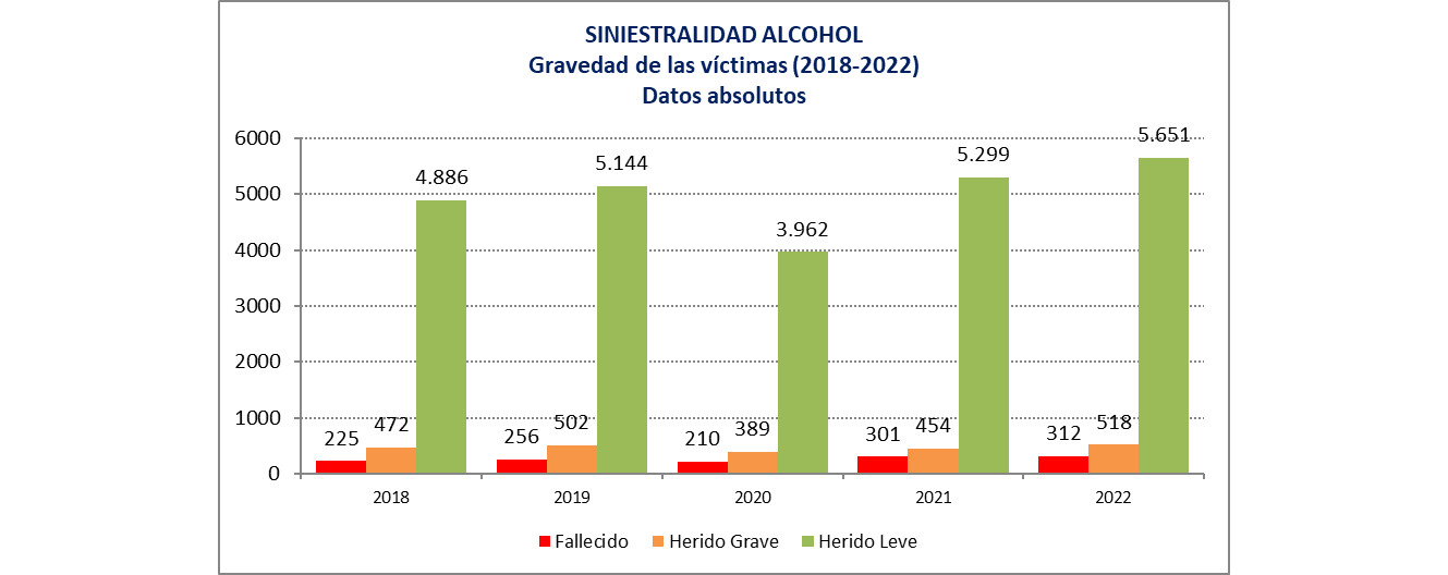 Gráfica con datos de víctimas entre 2018 y 2022