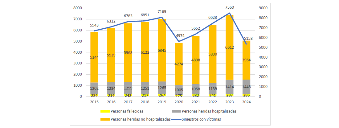 Gráfico de siniestralidad de motos entre 2015 y 2024