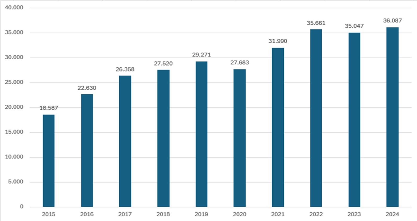 Histograma con datos