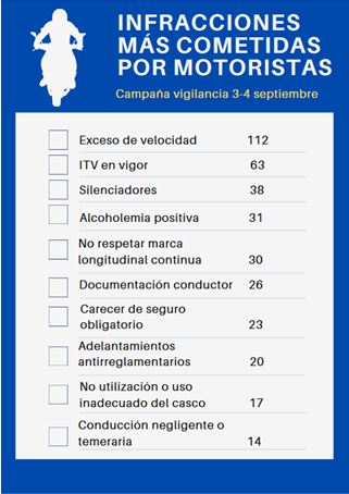 El exceso de velocidad sigue siendo la infracción más cometida por los motoristas