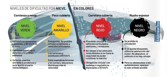 Niveles de nieve por colores