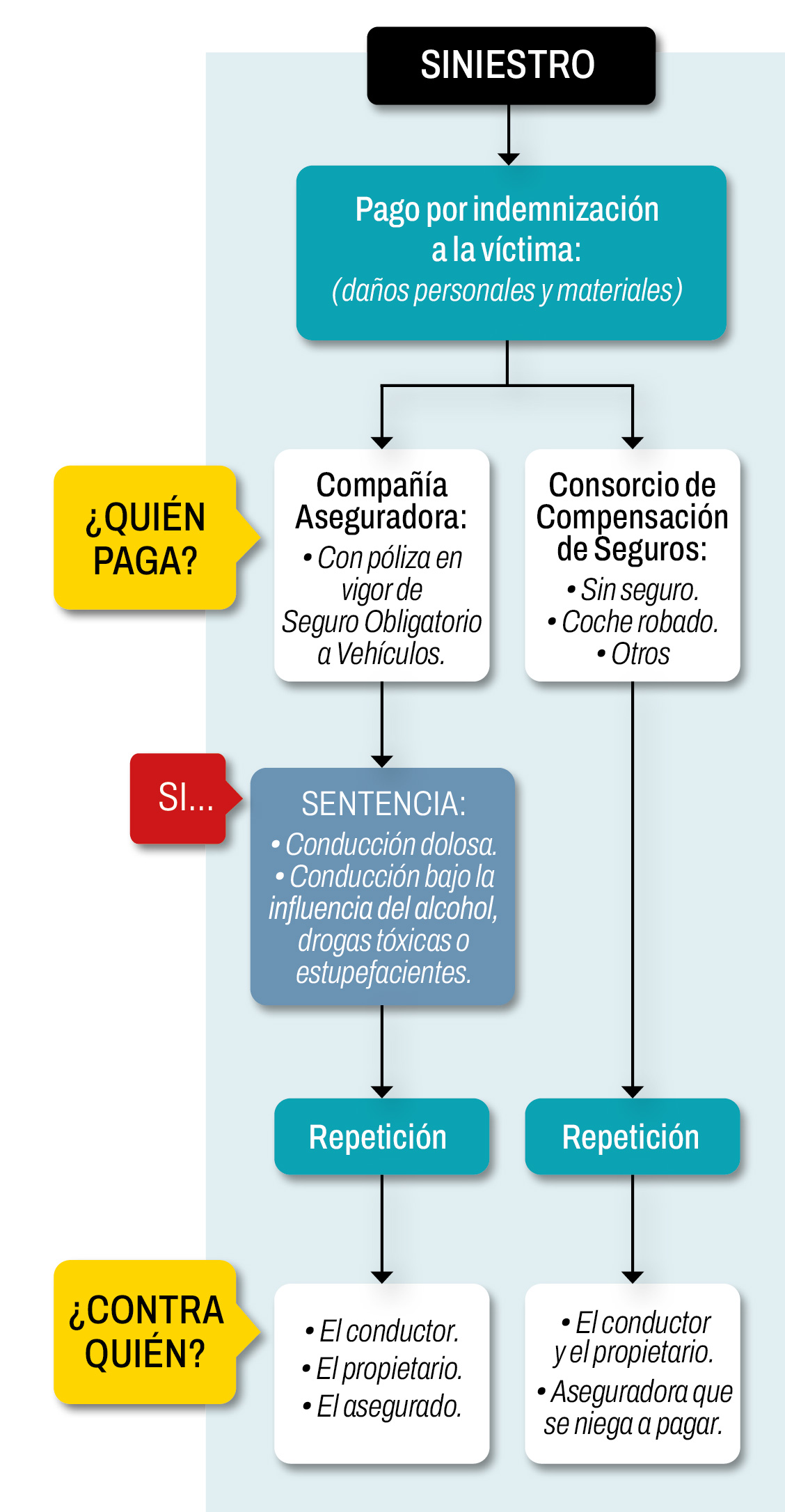Infografía proceso de un siniestro