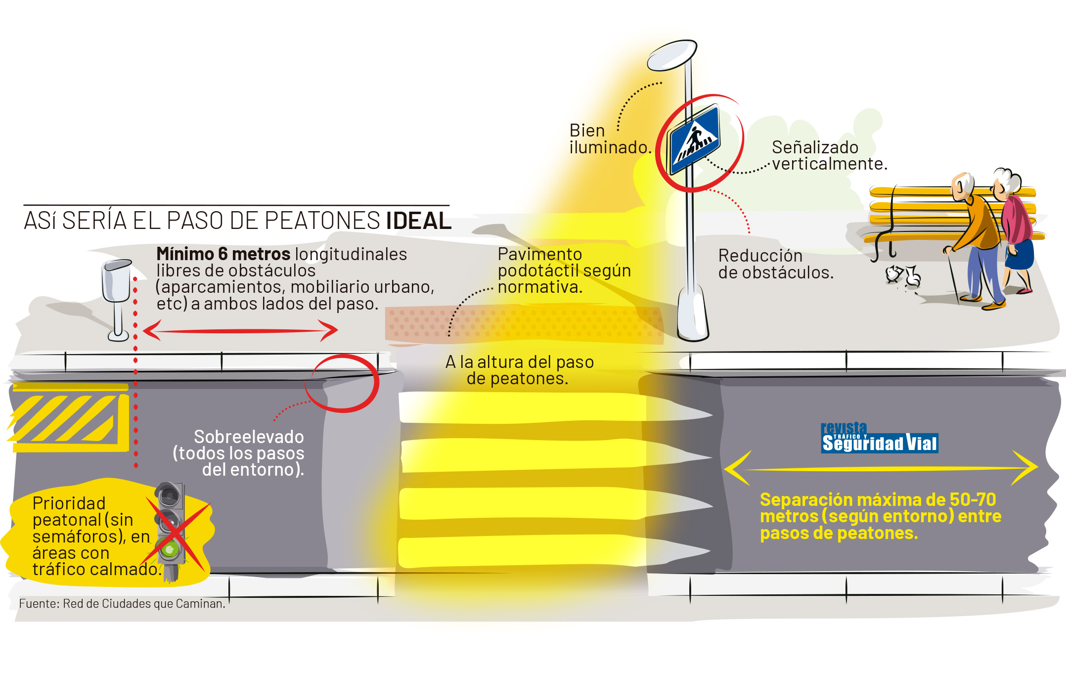 Infografía de cómo sería un paso de peatones ideal