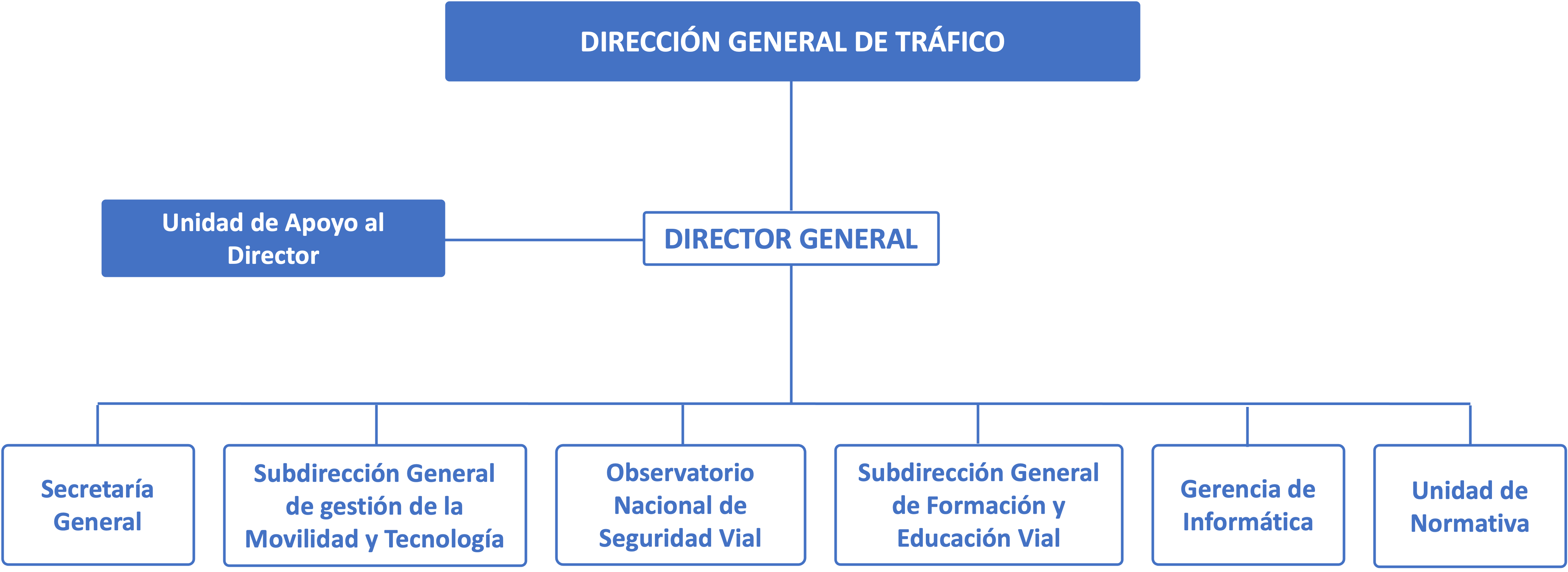 Organigrama general DGT