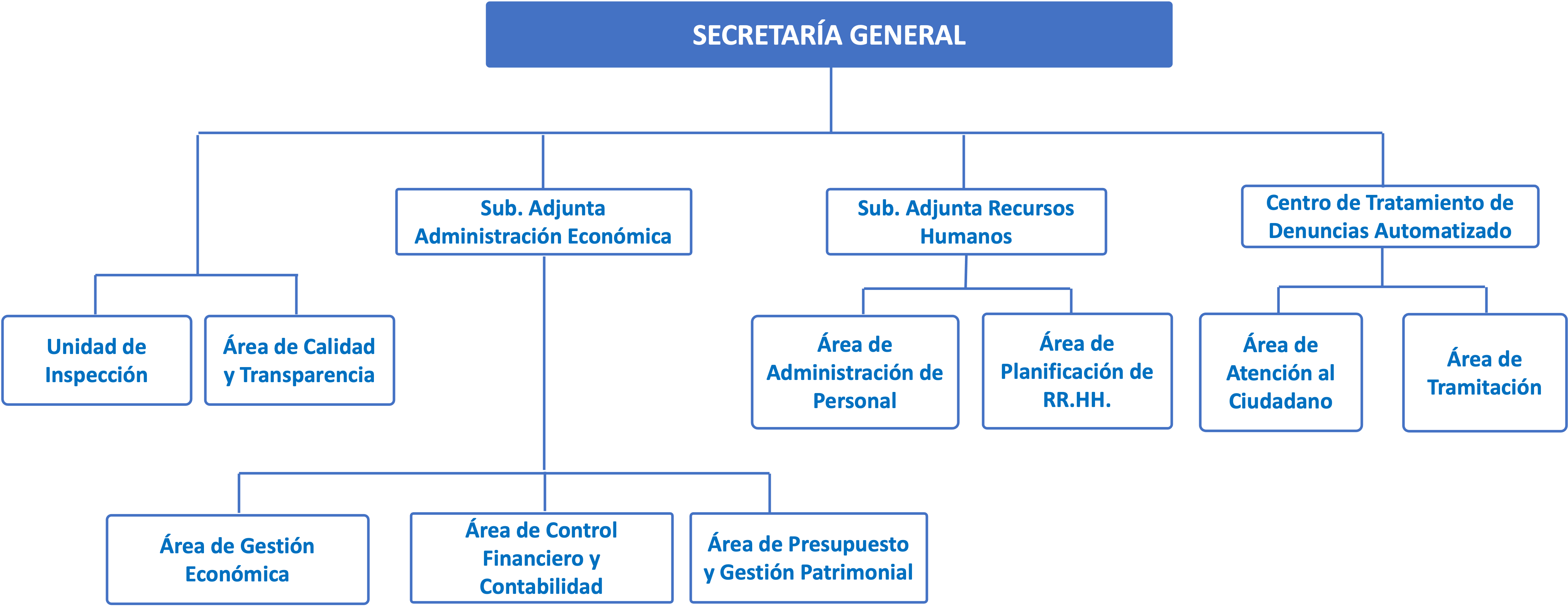 Organigrama Secretaría General