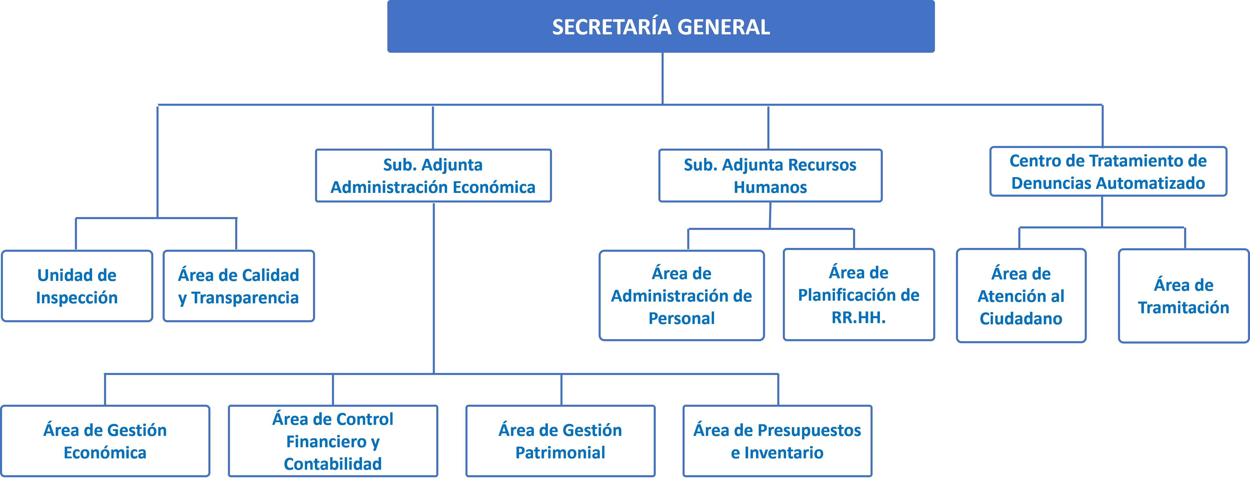 Organigrama Secretaría General