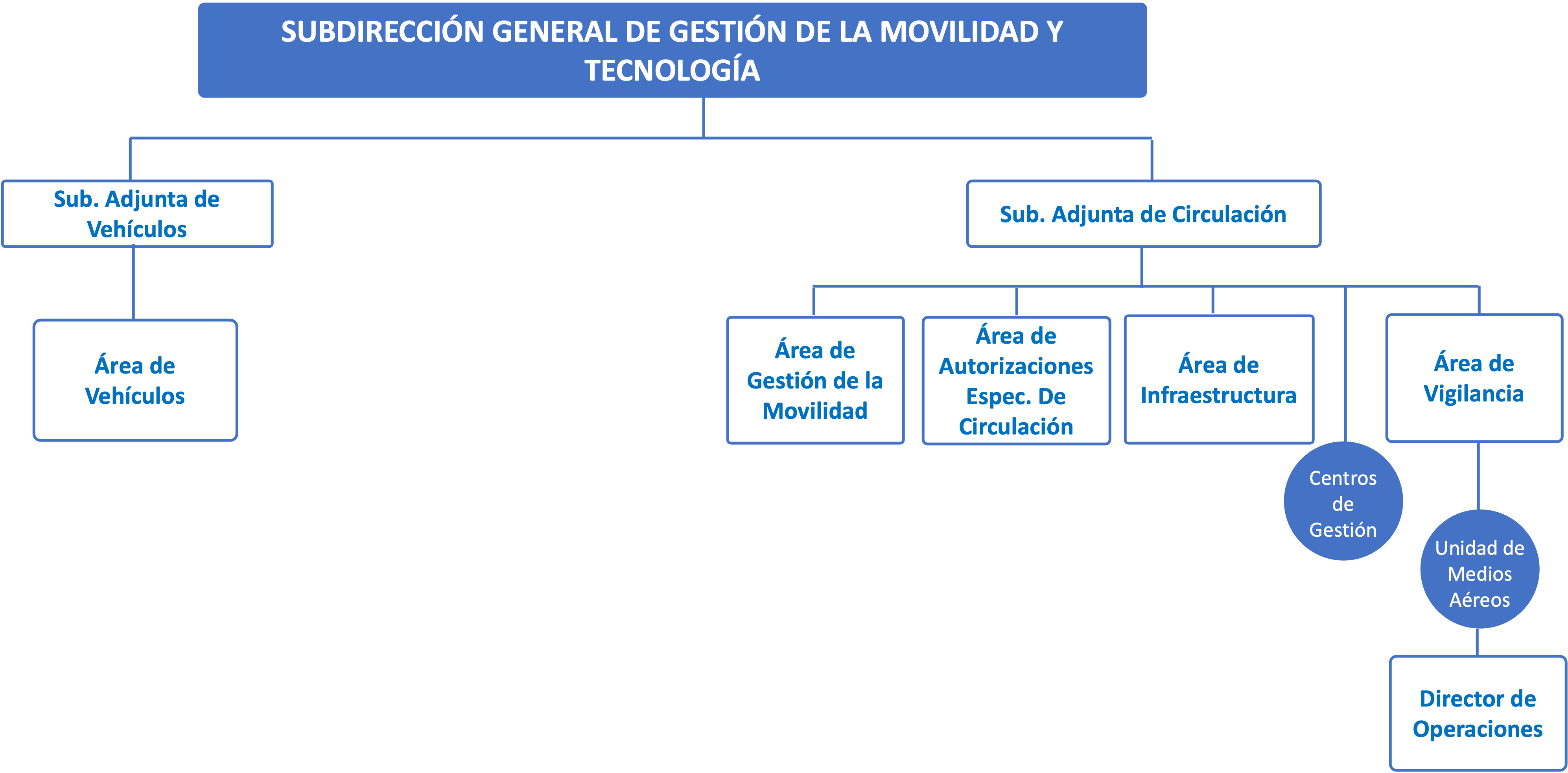 Organigrama Subdirección General de Gestión de la Movilidad y Tecnología