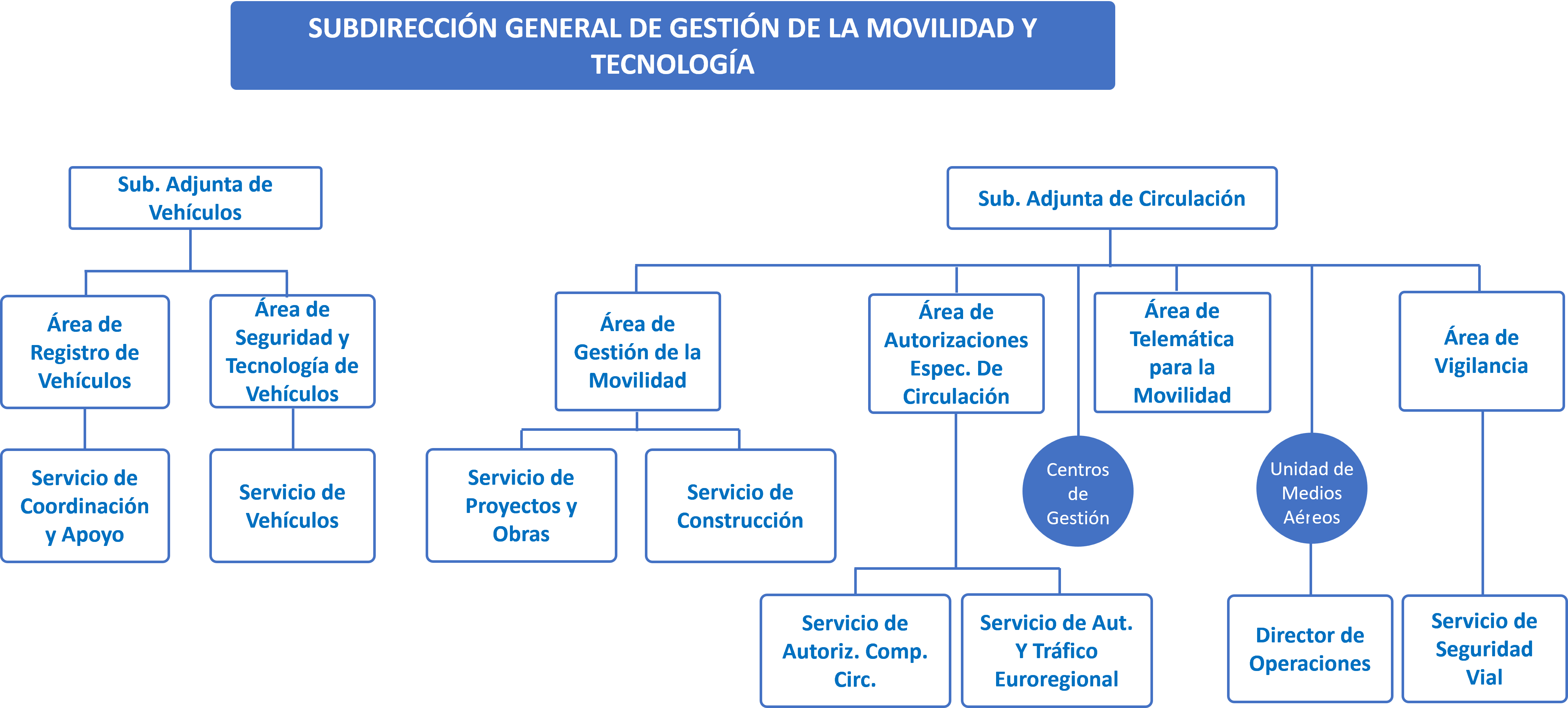 Organigrama Subdirección General de Gestión de la Movilidad y Tecnología