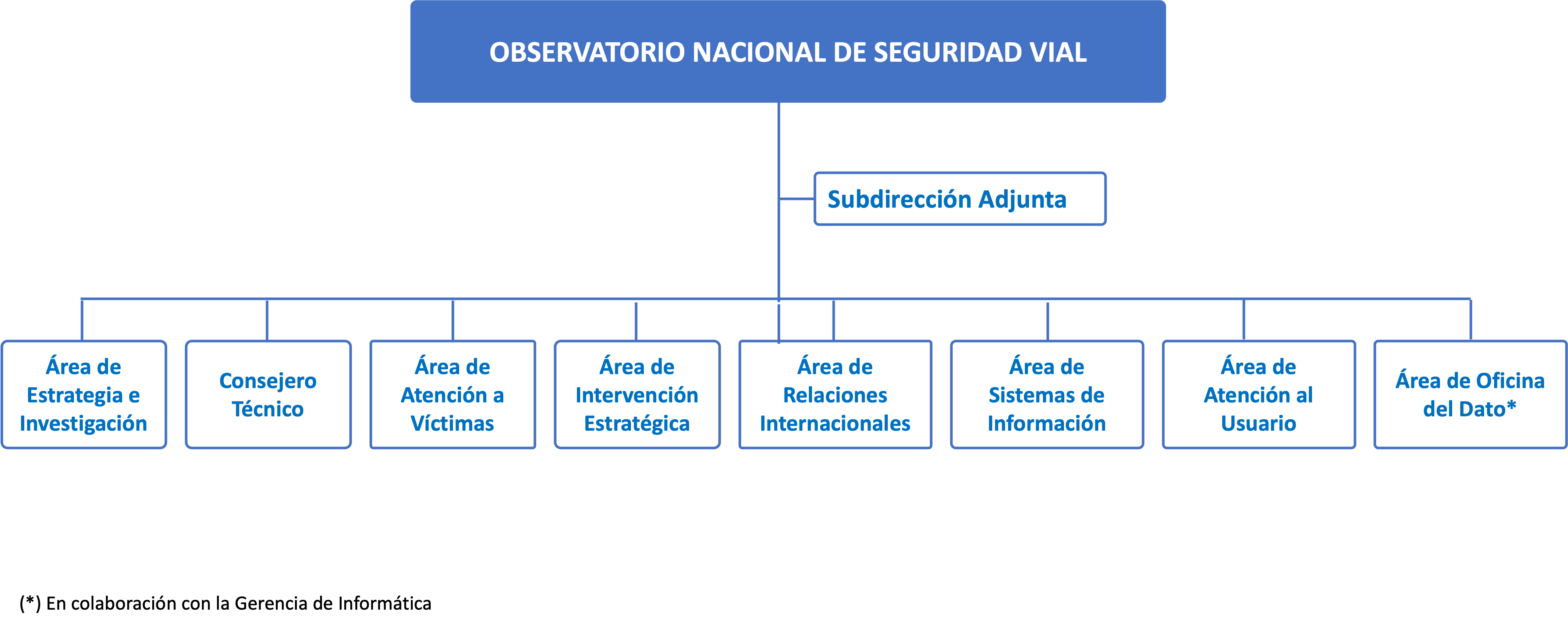 Organigrama Observatorio Nacional de Seguridad Vial