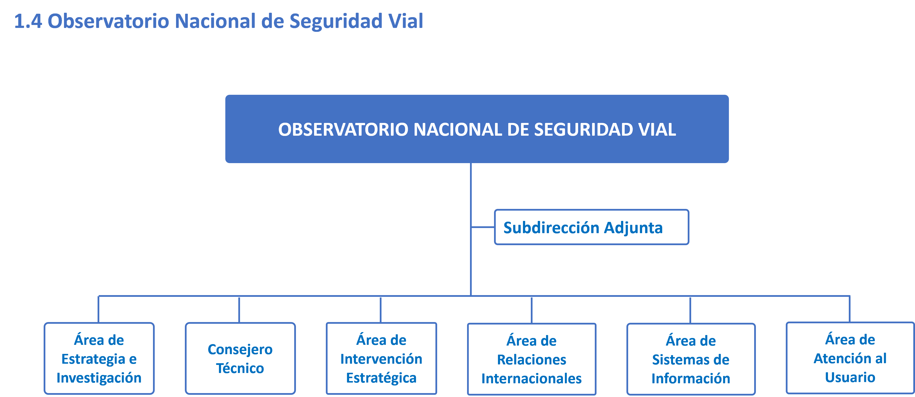 Organigrama Observatorio Nacional de Seguridad Vial