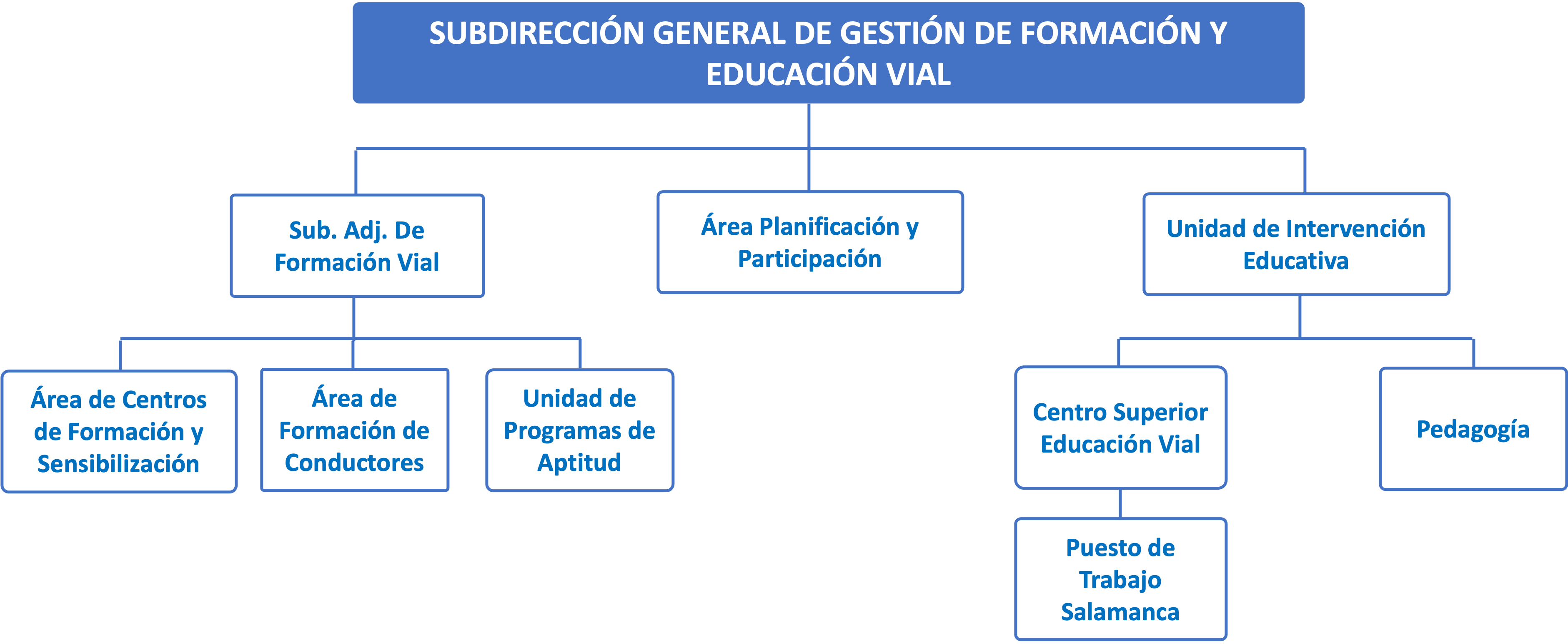 Organigrama Subdirección General de Formación y Educación Vial