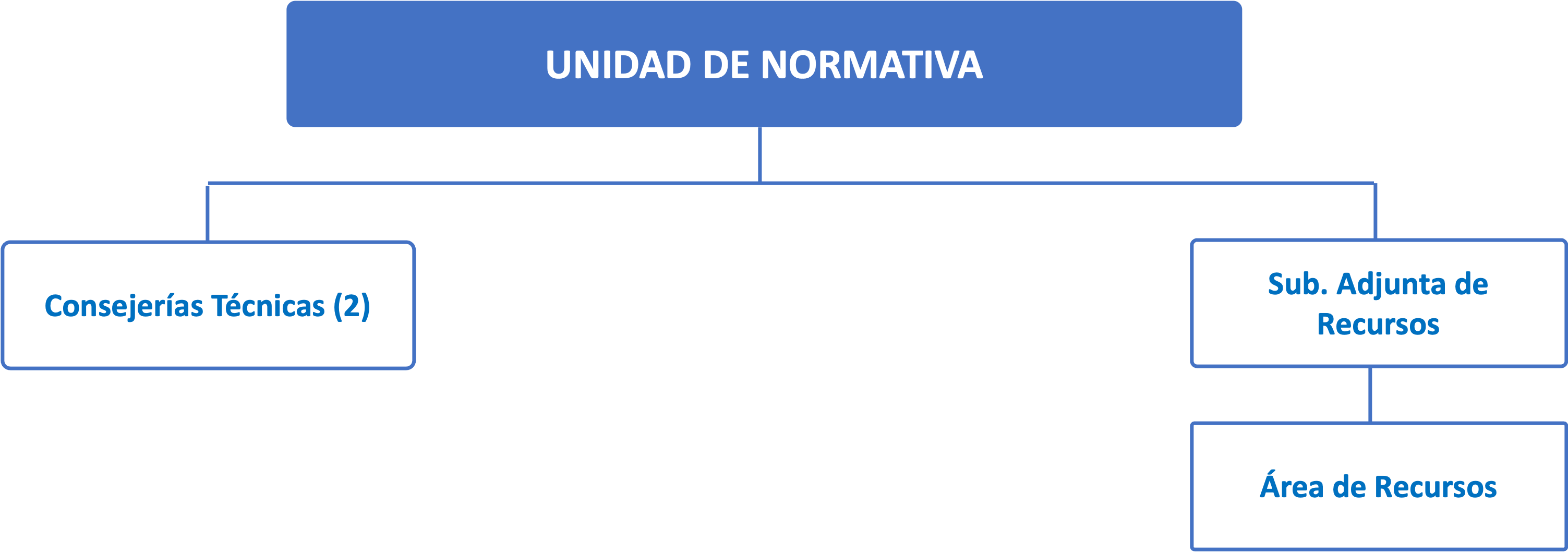 Organigrama Unidad de Normativa