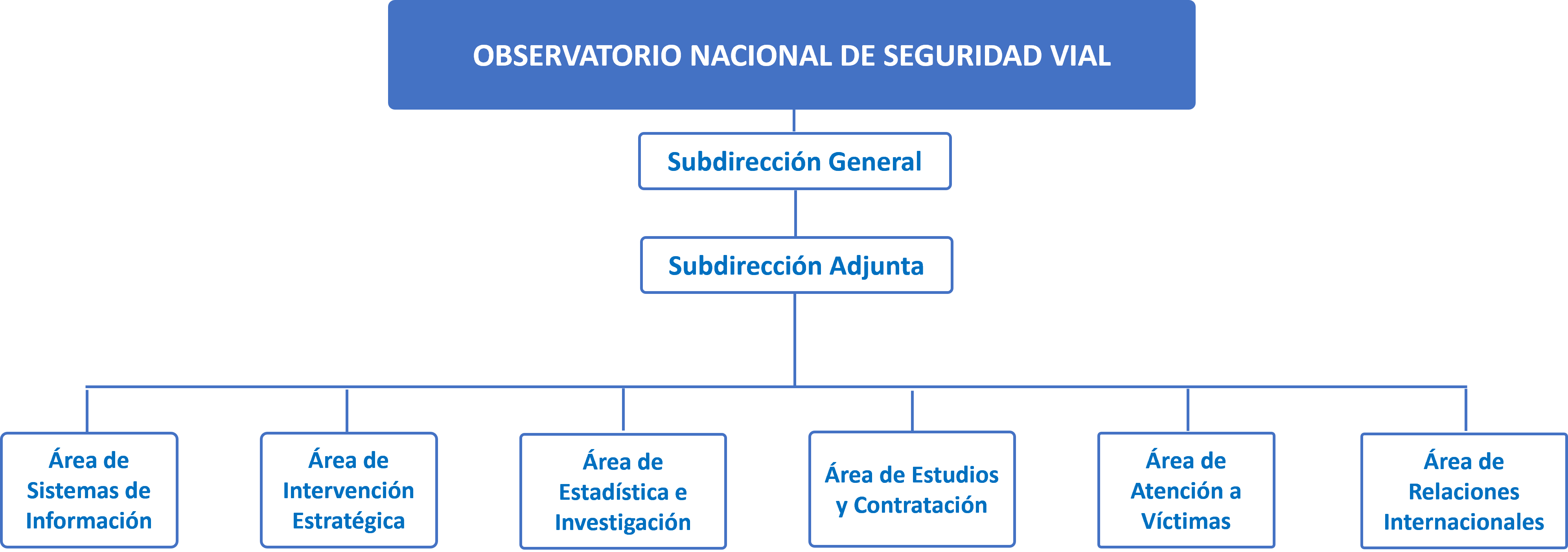 Organigrama Observatorio Nacional de Seguridad Vial