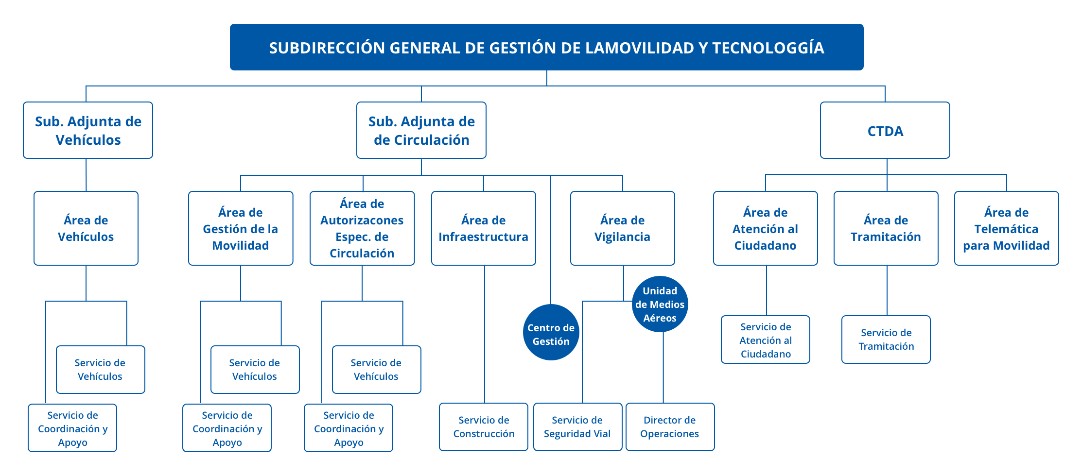 Subdirección General de Gestión de la Movilidad y Tecnología