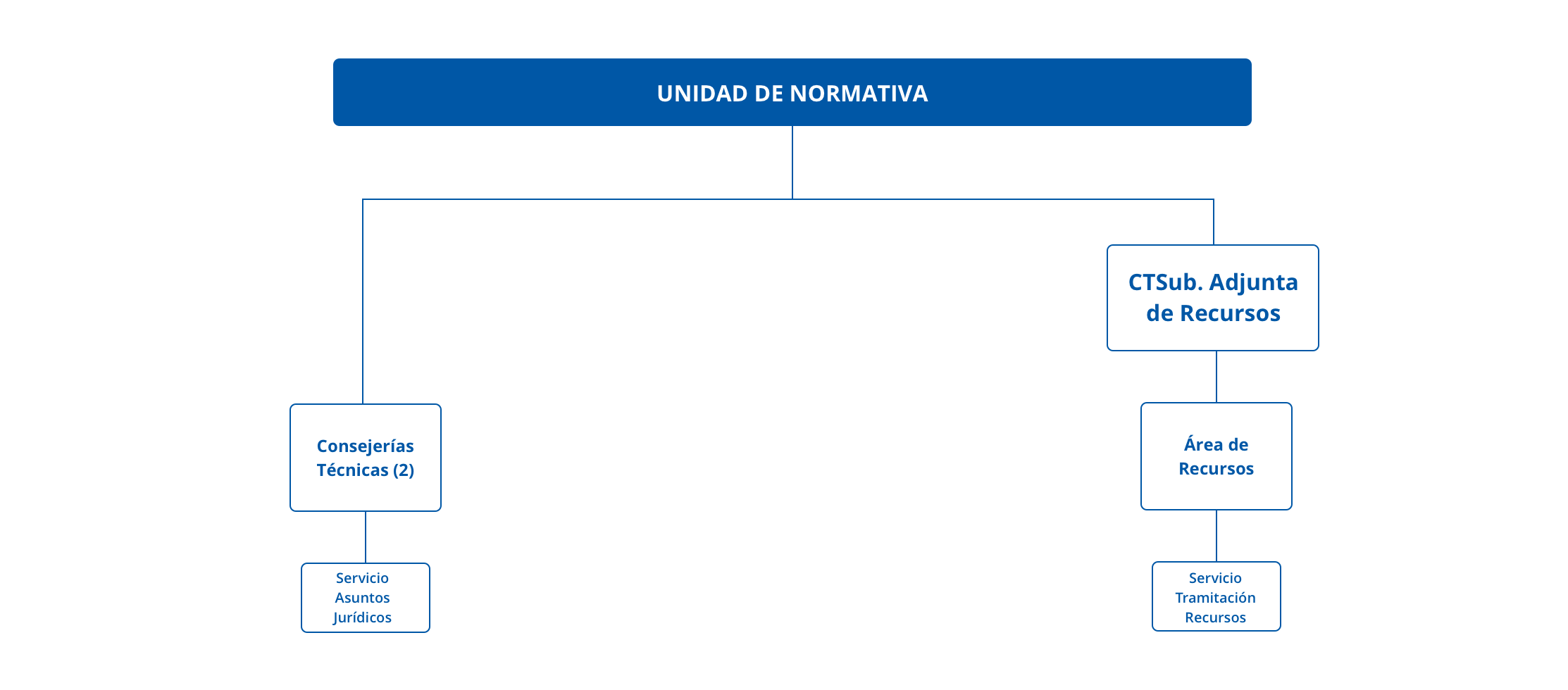Unidad de Normativa